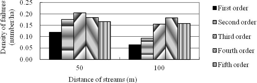 Fig. 16 Number of failures per distance from the streams by each stream order Fig.