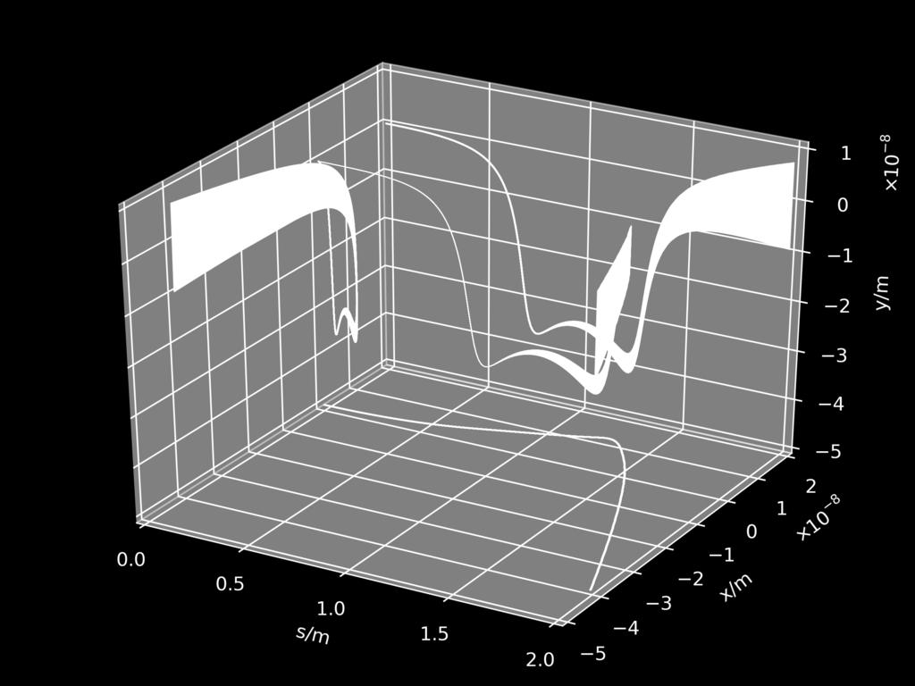 The right panel shows the result of particle tracking along the reference orbit s through these fields. 4 As Fig.