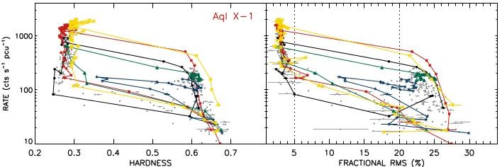 The NS transient Aql X-1 was known to show BH-like behaviour for some time but