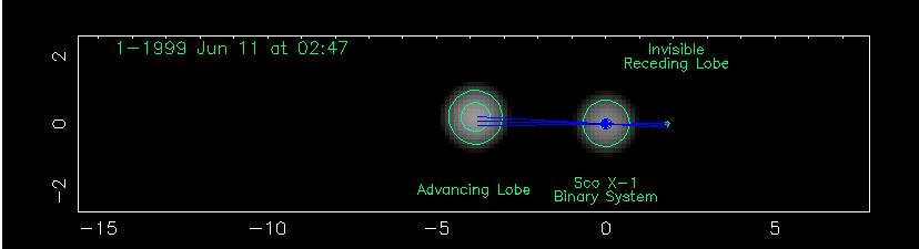 Neutron star binary jets? yes In the Z-source Sco X-1 midly relativistic (~0.