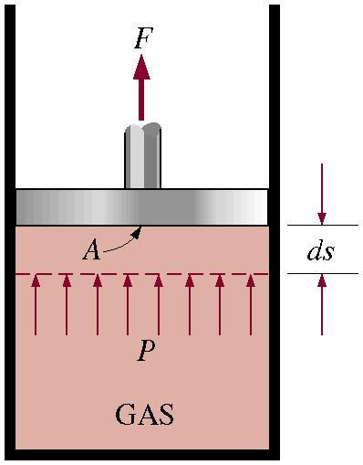 Moving boundary work (P dv work): The expansion and compression work in a piston-cylinder device.