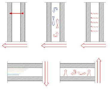 Special cases for determining U-value: U Air layers Air gap between two materials Thermal resistance