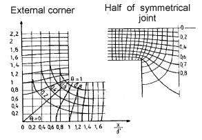 Thermal bridges Ψ [W/mK]: Linear heat loss.