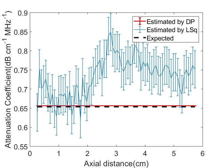 IEEE TUFFC 4 (a) Attenuation Coefficient α (b) Backscatter Fig. 4. LSq and DP estimation in the uniform phantom for (a) attenuation coefficient and (b) backscatter coefficients of Eq. 2.