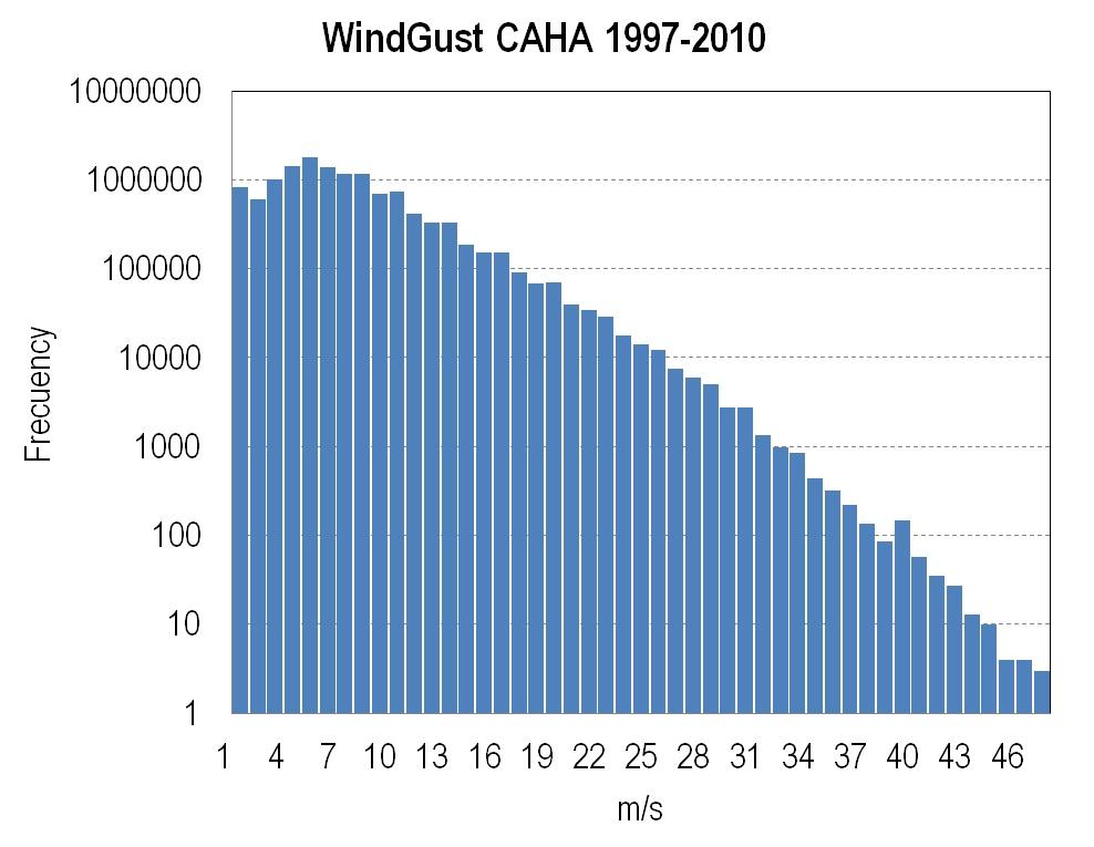 Barrado et al. 3 Figure 2: Left.- Wind-gust at Calar Alto observatory during the last 13 years. Note the logarithmic scale in the frequency. The absolute velocity maximum is below 47 m/s. Right.