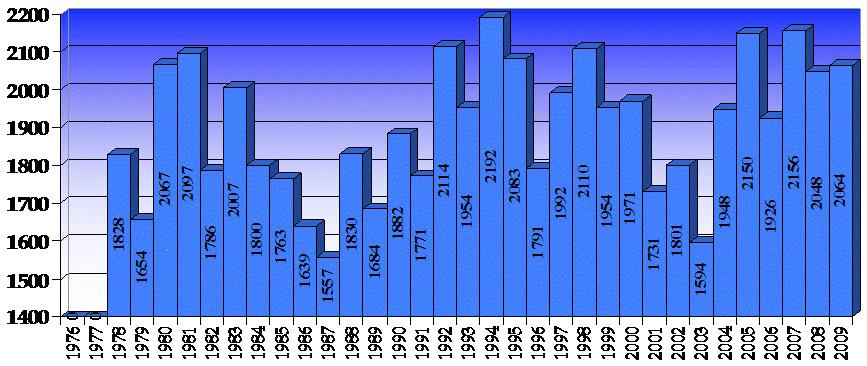 - Total number of hours per year when astronomical observations were carried out, for the period 1976-2009. Figure 4: Left.