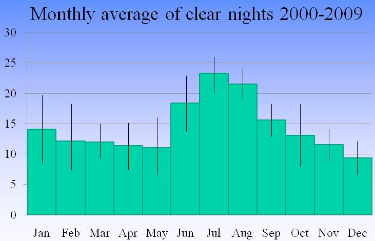 - Monthly average for the number of useful hours for the period 2000-2009. having at least 6 observing hours of clear or mostly clear sky, with clouds cover below 25%).