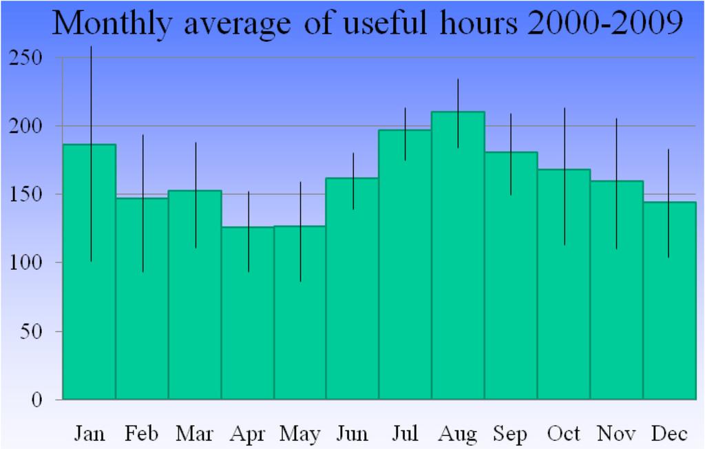 See second histogram displays the number of useful hours per year, a more representative quantity since it is closely connected with the observations and the amount of data which can be produced.