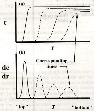 Schlieren technique Used for ultracentrifuge and moving boundary electrophoresis n ~ n 0 + a[c] : refractive index.