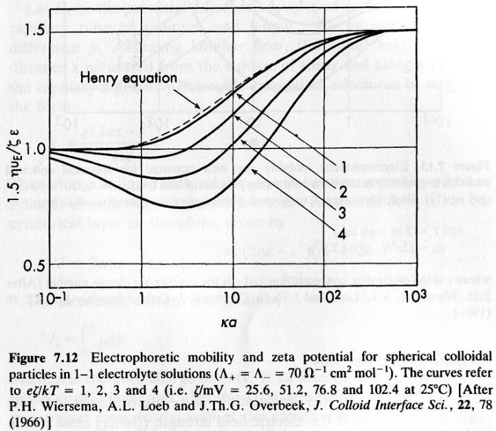 Deviation from Henry equation Electrophoretic