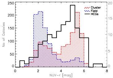 UV-optical colors I (comparison sample) Blue cloud Green valley Red sequence Star forming Passively evolving Compare our HCG sample (black histogram) with a field and a cluster galaxy samples from
