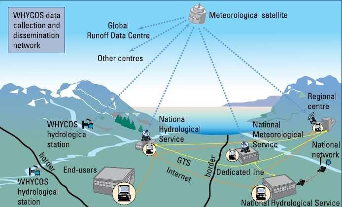 Improving Lead-time and Planning: Using technology and increasing cooperation to unravel the mystery of floods HKH-HYCOS Establishing real-time