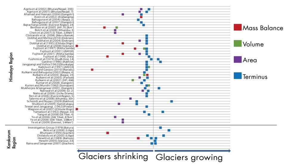 Himalayan Glaciers are Shrinking According to Many Studies Note: Brackets include name of glacier or region with associated