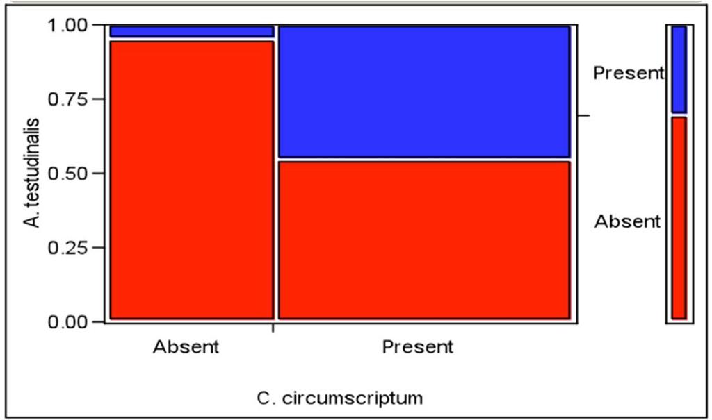 Results and Discussion All associations between species were significant (P < 0.0001, DF = 1; Chisquared listed in Table 1).