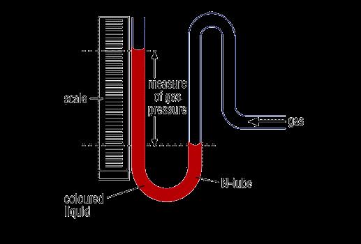 Manometer measures P of an enclosed gas relative to atmospheric P (open end) Gas P = atmospheric P ± P of liquid in U-tube Ask: Is the gas P