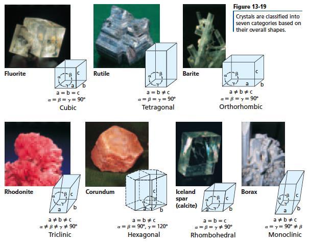 Crystalline Solids 7 shapes, based on arrangement