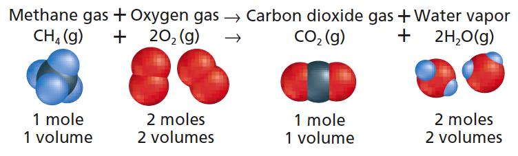 Gas Stoichiometry Volume volume: Since all gases take up the same volume at the same temperature, the mole ratio can be used as a