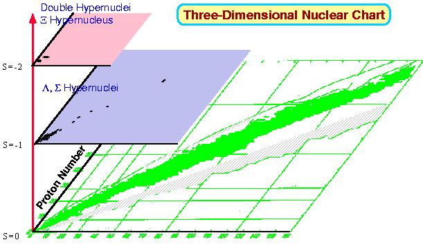 Hypernuclei: Extension of the Nuclear Chart Strangess Neutron Number