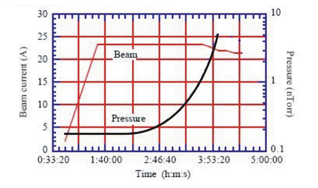 Pressure instability during