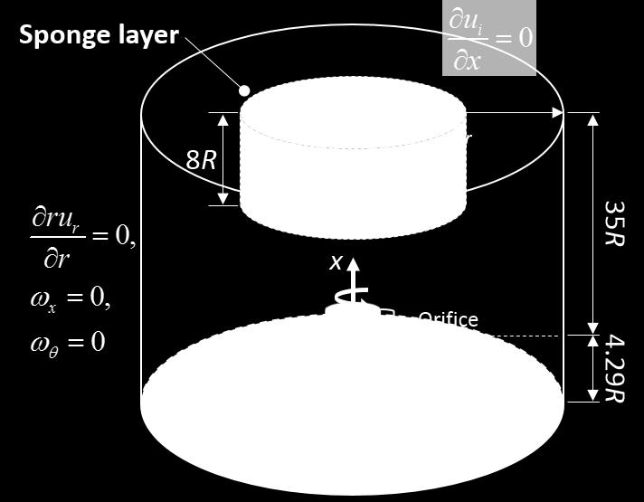 Figure 2. Schematic diagram of the coordinates, computational domain, and boundary conditions Figure 3. λ 2 iso-surface colored with a normalized helicity from passage-averaged flow field. 5 10-4.