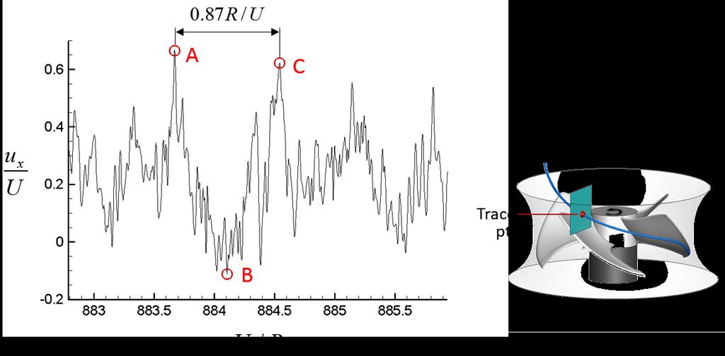 3, passage-averaged vortical structures are illustrated using the iso-surface of the λ 2 (Jeong and Hussain, 1995) colored with the helicity normalized by the angular velocity Ω and relative velocity
