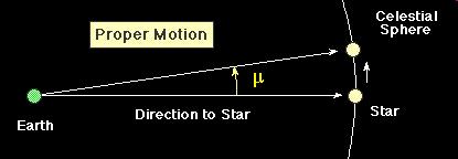 Proper motions Proper motion Astronomers call the apparent angular motion of stars across the sky proper motion Proper motion