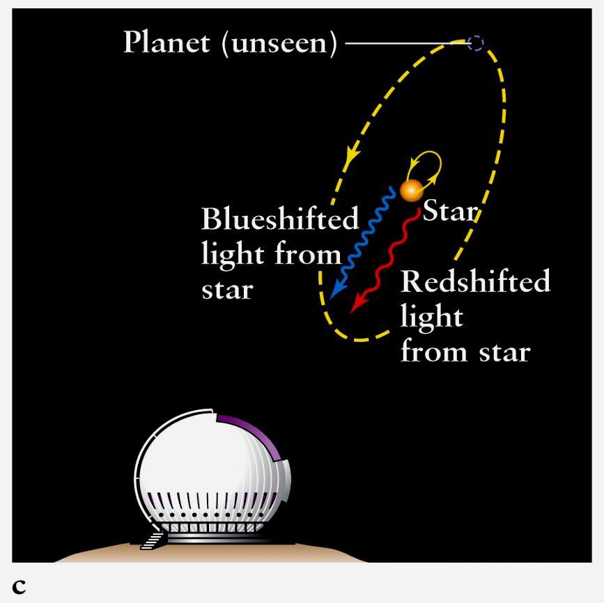 Other planetary systems Searching for exoplanets We must rely on indirect techniques A star and planet orbit around a common centre of mass which is much closer to