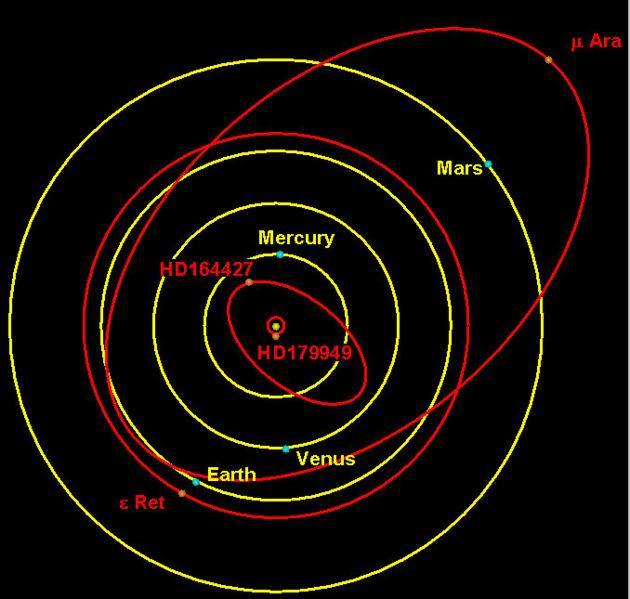 Orbital eccentricities Many of the exoplanets found have very