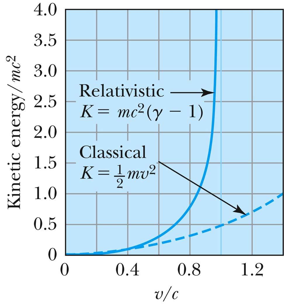 Comparison of Classical and Relativistic