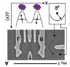 ouble QDs holiding few electrons Fabrication of two QDs is