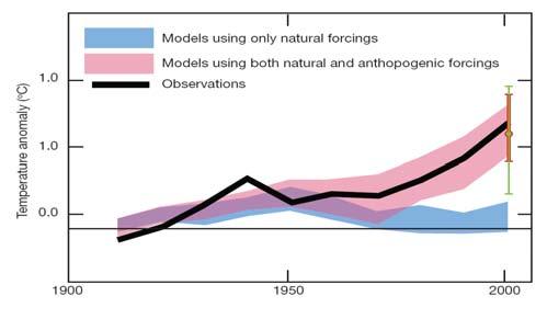 Problem with the attribution argument Industrial-era Forcings: IPCC 2007, Fig. SPM.