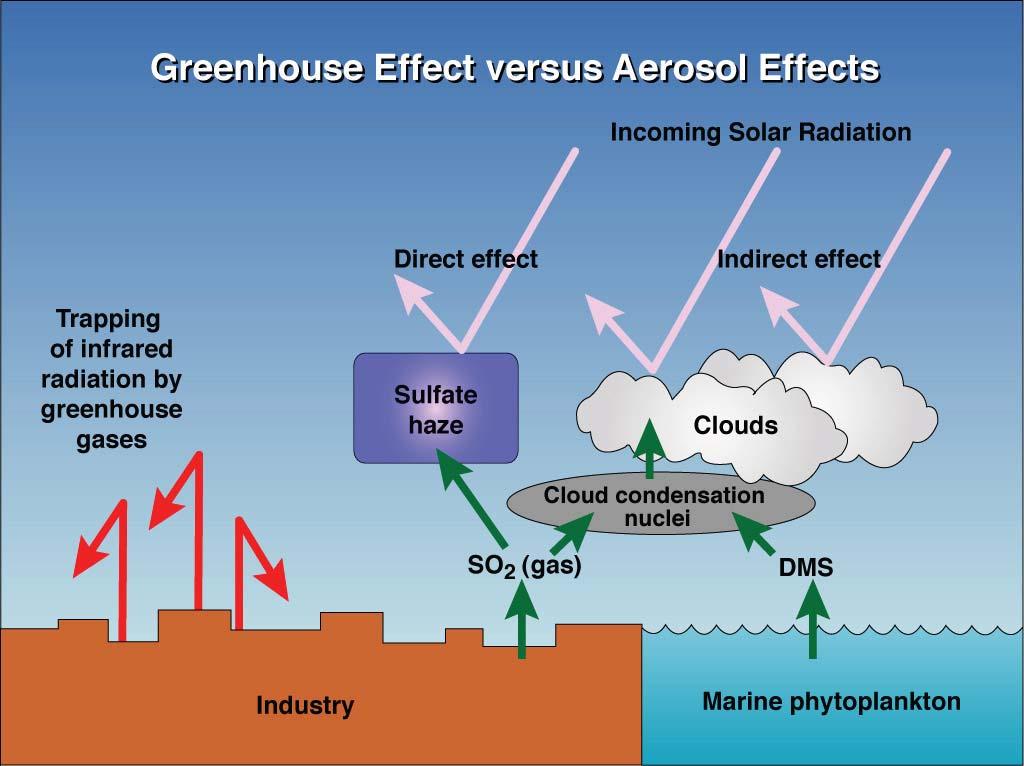 B&H: aerosol dominates uncertainty Aerosol forcing dominates the uncertainty in total forcing.
