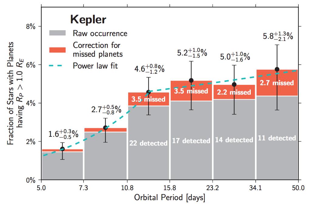 Simulation: Transiting Planets Kepler occurrence rates are fairly well known Petigura+ (2013) provide power law approximation for Sun-like stars Fressin+ (2013)