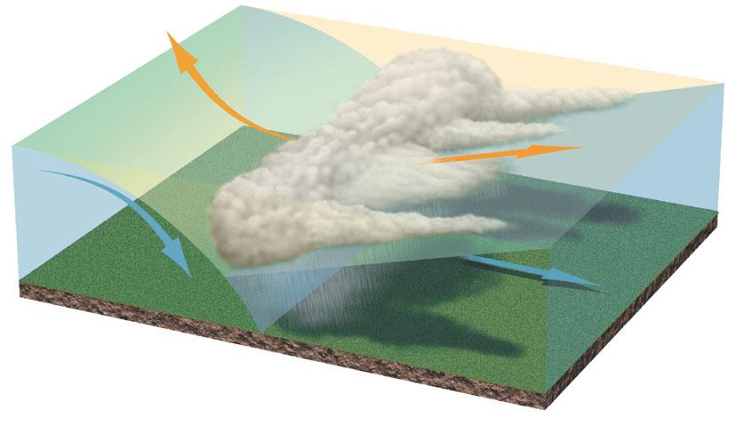 The movement of air masses Fronts and depressions An air mass is an enormous atmospheric volume that stays in a specific region and has acquired climatic characteristics.
