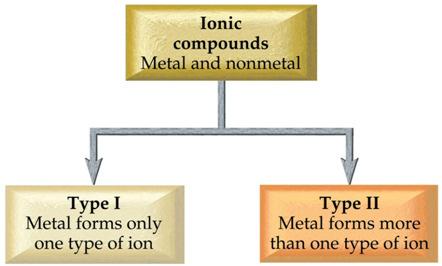 Metal Cations Type I metals whose ions can only have one possible charge IA, IIA, (Al, Ga, In) determine charge by position on the Periodic Table IA = +1, IIA = +2, (Al, Ga, In = +3) Type II metals