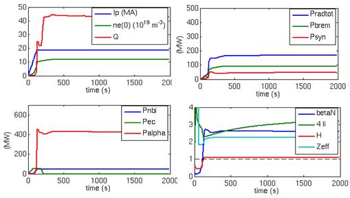 3 : Time evolution of plasma current, central density and Q factor (top