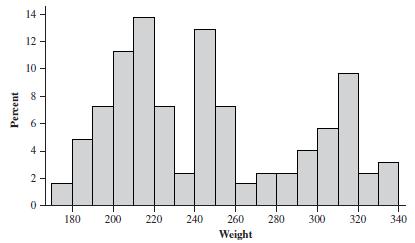 Example 3 (Devore) Numerical summaries of samples 3 modes: Histogram of the weights (lb) of the 124 players listed on the rosters of the San Francisco 49ers and the New England Patriots as of Nov.