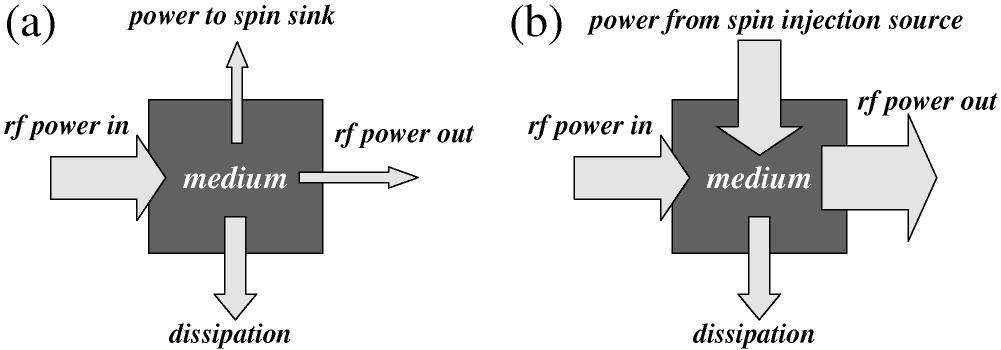 A Solid State Paramagnetic Maser Device Driven by Electron Spin Injection S. M. Watts and B. J.