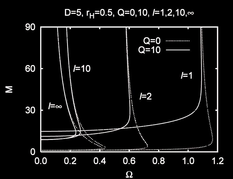 Anti-de Sitter Black Holes EM-AdS: Global Properties mass M vs. horizon velocity Ω mass Q, r H, l fixed M vs.