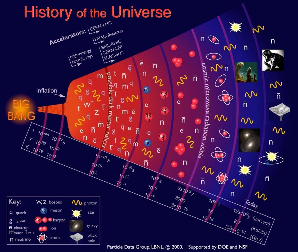 QGP and early Universe A few microseconds after Big Bang, the entire Universe was in QGP phase