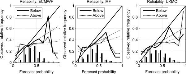 FORECASTING RAINFALL OVER SOUTHERN AFRICA 311 Figure 5. Reliability diagrams and frequency histograms for above- and below-normal DJF rainfall forecasts produced by the single models.