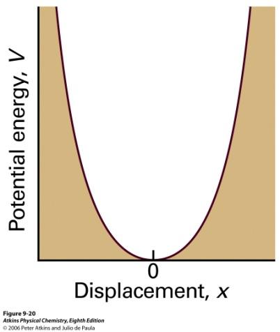 The classical approach: Vibrational motion (Characteristic of the harmonic oscillator) A particle undergoes harmonic motion if it experiences a restoring force proportional to its displacement (no