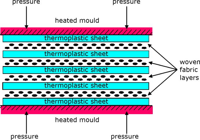 Thermoplastic composite production processes differ from thermoset composite production processes due to the constraints set by the higher viscosity.