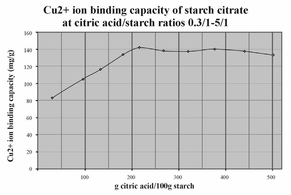 A/starch ratio Figure 7 The dimensions of the batch mixer (mm) It can be made out from the graph that approx.