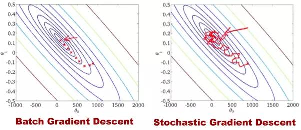 Some notes on optimization Stochastic gradient descent