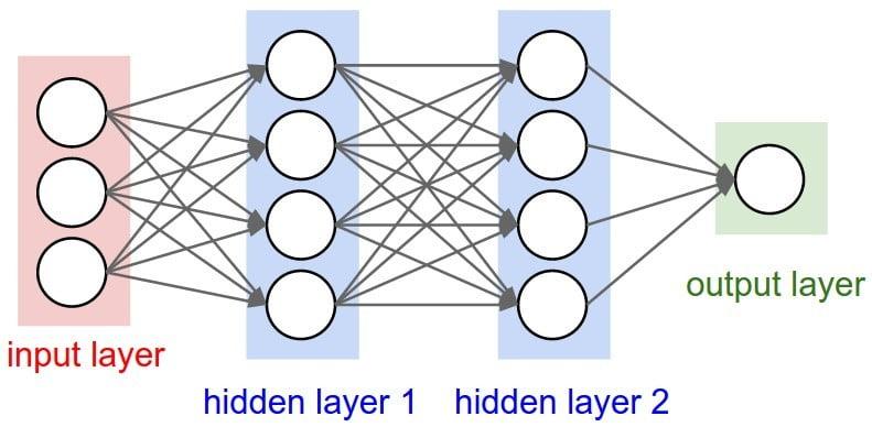 Deep Learning Artificial Neural Networks Source: https://www.
