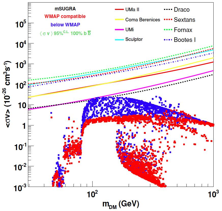 Figure 8: Upper limits to σv (in the msugra scenario) obtained by observations of H.E.S.S. on the Galactic halo. Figure taken from Abramowski et al. [2011c]. non-cosmological distances.