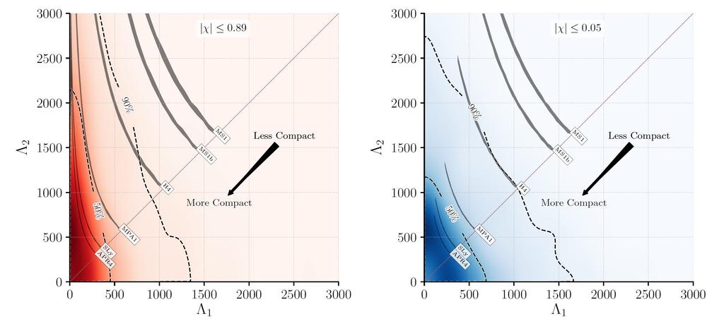 GW170817 For NSs the tidal field of the companion induces a mass-quadrupole moment (2/3)k2[(c2/G)(R/m)]5 The ratio of the induced quadrupole moment to the external K2= second Love number tidal field