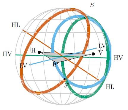 Benefit of three interferometers network: sky localization Localization of the source position: Triangulation: measure time of flight with 2 or more detector sites and reconstruct ToF rings