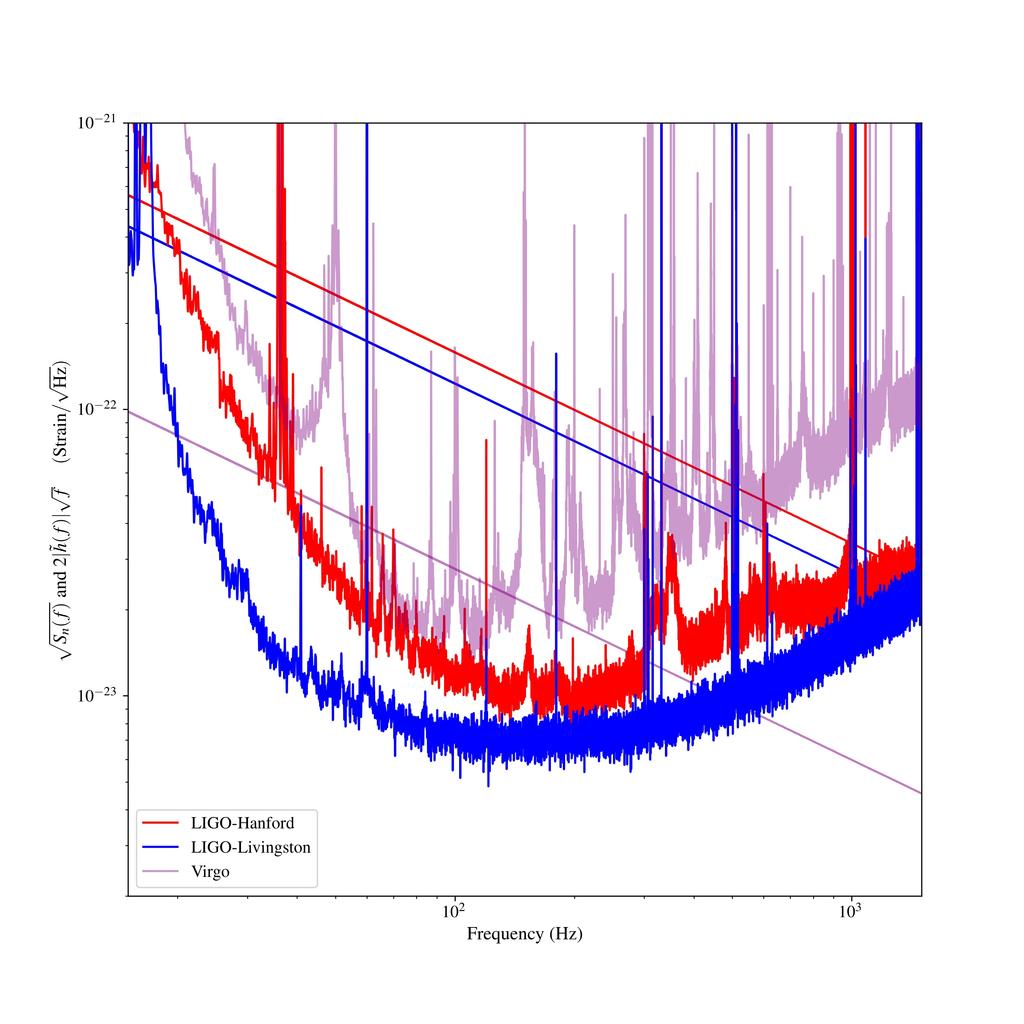 GW170817: data GW170817 was initially identified as a single-detector event (LIGO-Hanford) GW170817 in the detectors' sensitive band 100 s (fstart